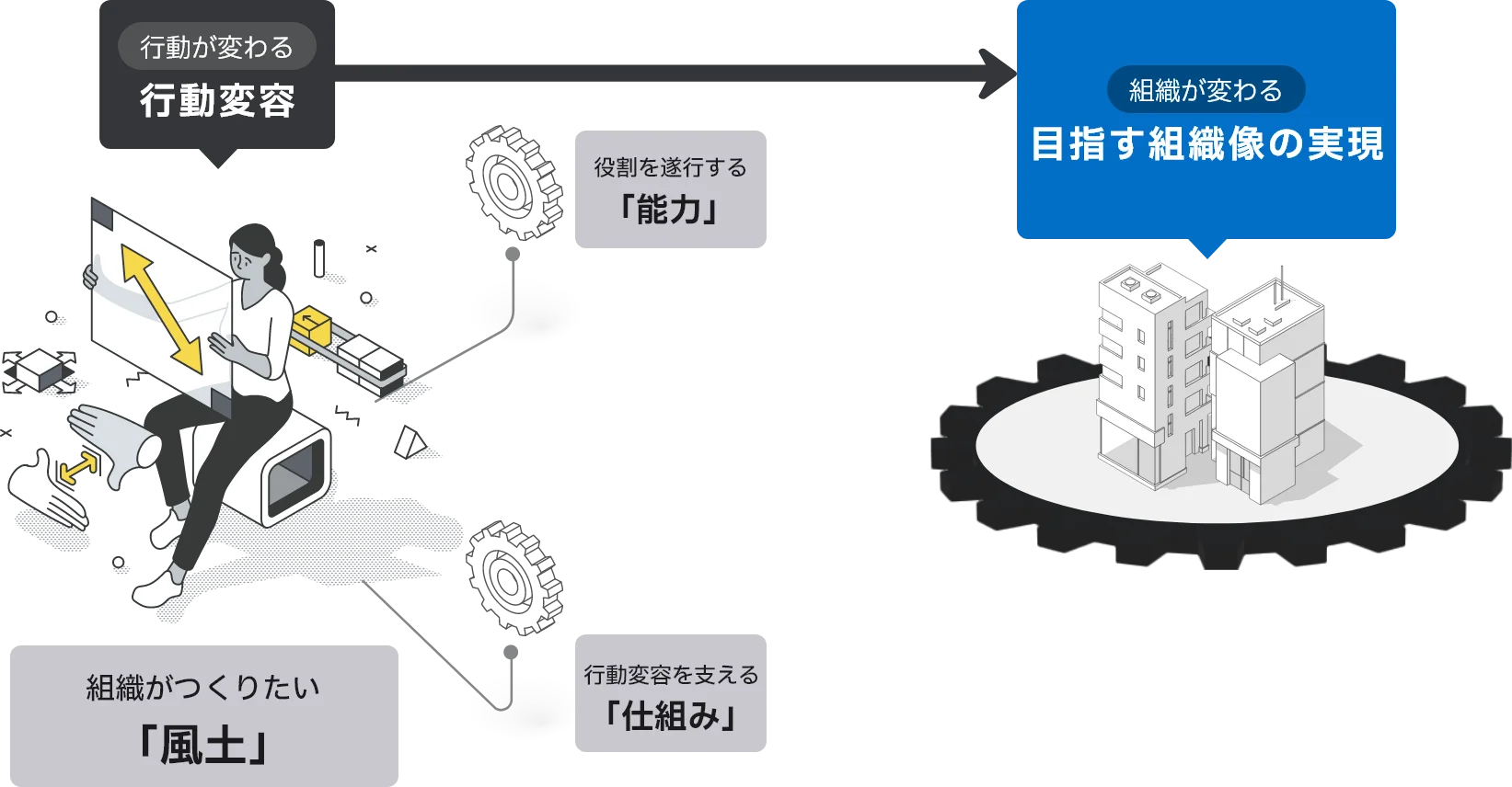 行動変容を促す要素